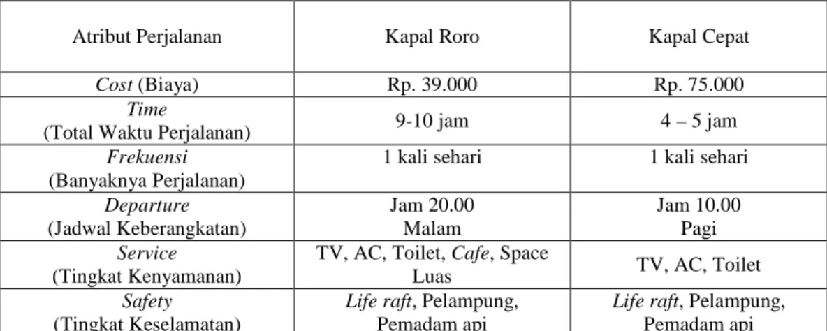 Tabel 1.1 Perbandingan atribut perjalanan Kapal Roro dan Kapal Cepat 