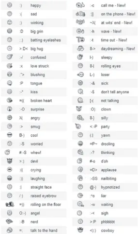 Gambar 9. Kode karakter untuk membentuk  emoticon dalam Yahoo Messenger. 