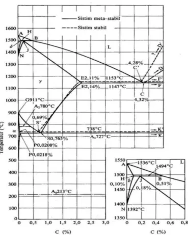 Gambar 18. Diagram Diagram keseimbangan besi-karbon (Surdia, T. dkk, 1999)  3.3 Hasil Pengujian Daya Beban Dukung Geser (Shear Load       Bearing Capacity)  