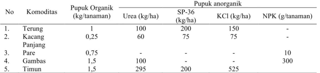Tabel 1. Dosis pupuk organik dan pupuk anorganik tiap komoditas  No  Komoditas  Pupuk Organik 