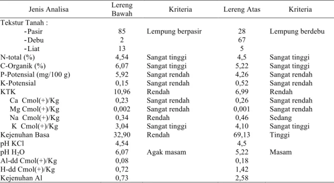 Tabel  2.  Hasil  analisis  tanah  di  lokasi  pengkajian  di  Desa  Mekarsari  Makmur  Kecamatan  Sungai  Bahar  Kabupaten Muaro Jambi