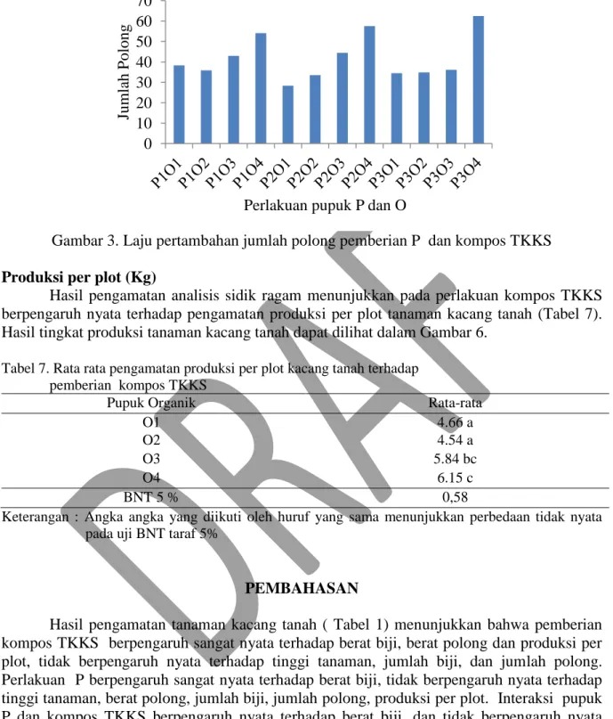 Gambar 3. Laju pertambahan jumlah polong pemberian P  dan kompos TKKS  Produksi per plot (Kg) 