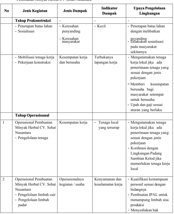 Tabel 12  Matrik Upaya Pengelolaan Lingkungan (UKL) Pembuatan Minyak Herbal CV Sehat Nusantara 