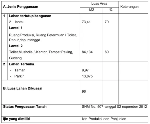 Tabel 1 Lahan Dan Bangunan