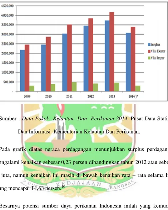 Grafik 1.1 Neraca Perdagangan Hasil Perikanan Indonesia Periode 2009 – 2014 