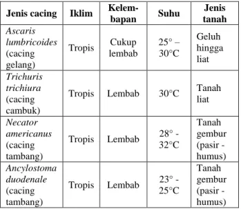 Tabel  3.3  Tabel  kesesuaian  tanah  untuk  hidup  cacing  STH 