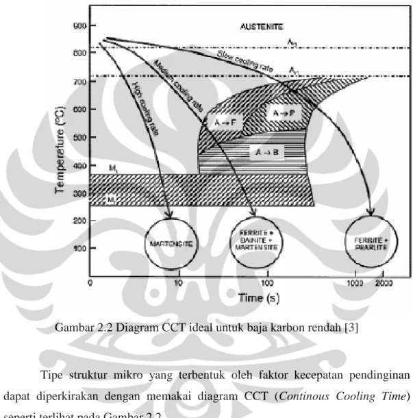 Gambar 2.2 Diagram CCT ideal untuk baja karbon rendah [3] 