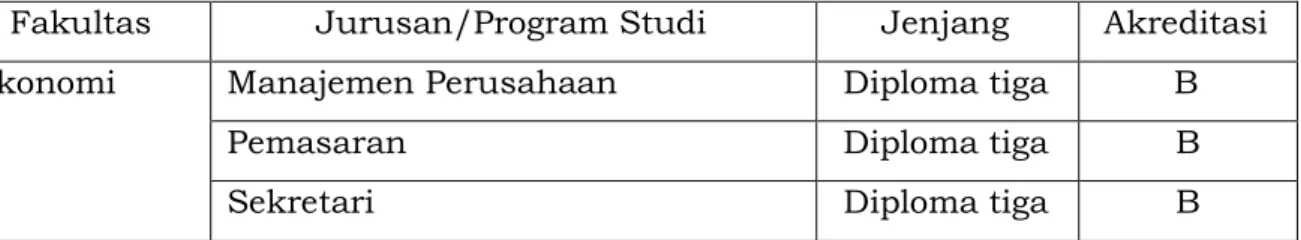 Tabel 2.1 Fakultas, Program Studi dan Peringkat Akreditasi 