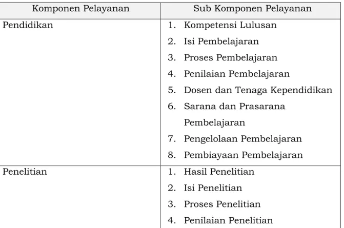 Tabel 1.1 Ruang Lingkup Standar Pelayanan Minimum (SPM) Unsyiah   Komponen Pelayanan  Sub Komponen Pelayanan 