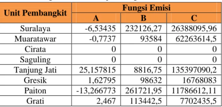 Tabel 3.2 Fungsi emisi sistem pembangkit interkoneksi Jawa-Bali  Unit Pembangkit  Fungsi Emisi 