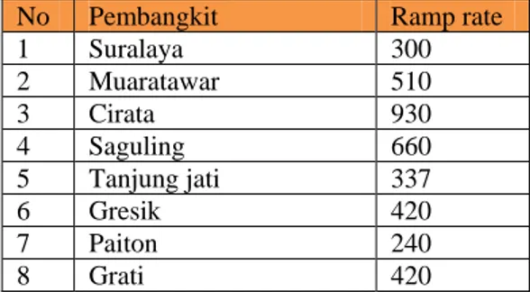 Tabel 3.4 Data ramp rate 
