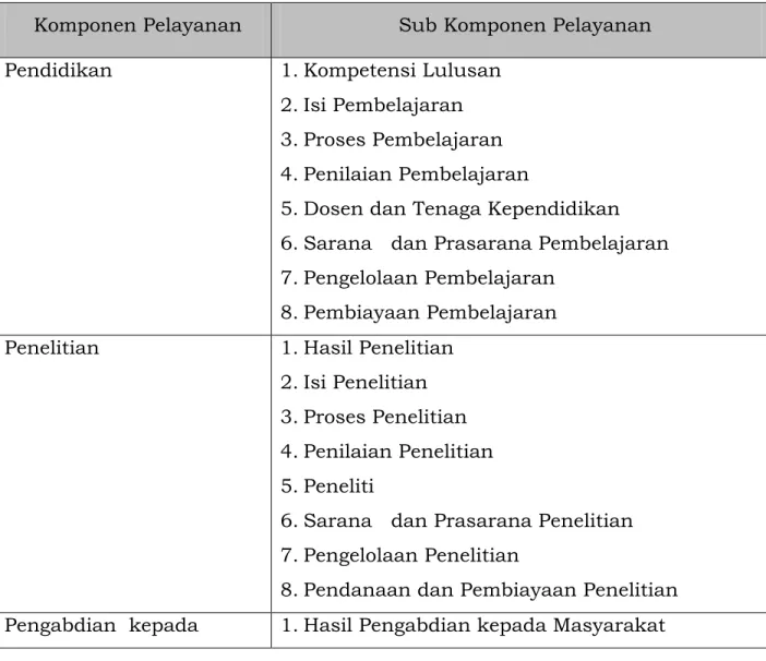 Tabel 1.1 Ruang Lingkup Standar Pelayanan Minimum (SPM) Undana  