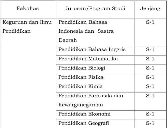 Tabel 2.1 Fakultas, Program Studi, dan Jenjang Akademik 