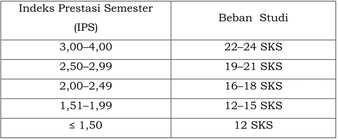 Tabel 2.2  Beban Studi Mahasiswa Menurut Indeks Prestasi Semester 