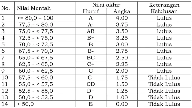 Tabel 2.3  Penentuan nilai akhir 