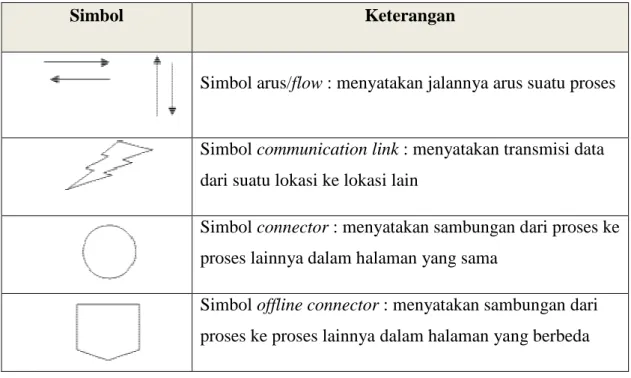 Tabel 0.2 Processing Symbols 