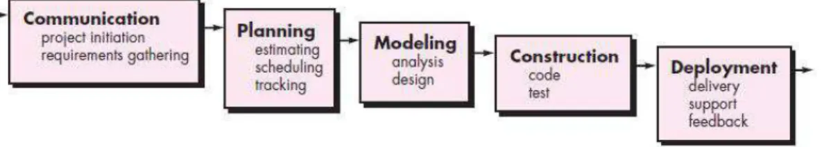 Gambar 0.9 Waterfall Model Process (Pressman, 2010:39) 