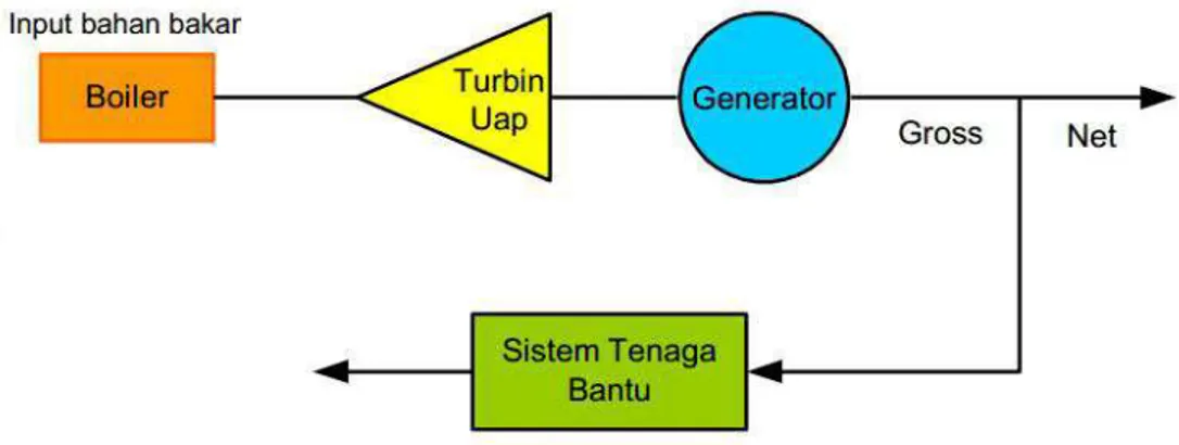 Gambar 0.3 Sistem Pembangkit Thermal (Penangsang, 2011) 
