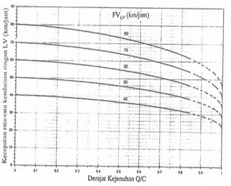 Gambar 1. Grafik kecepatan sebagai fungsi dari DS untuk jalan banyak-lajur dan satu arah (MKJI, 1997)  METODE PENELITIAN 