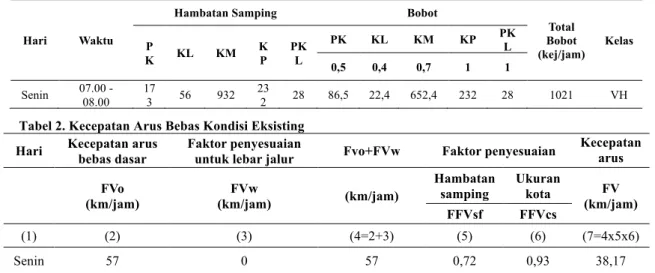 Tabel 1. Kelas Hambatan Samping pada Kondisi Eksisting 