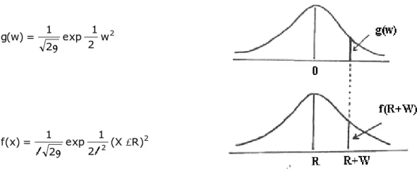 Gambar 2.4 Hubungan ordinat antara distribusi Normal (R,  σ 2 )   dengan distribusi Normal Baku (0,1) 