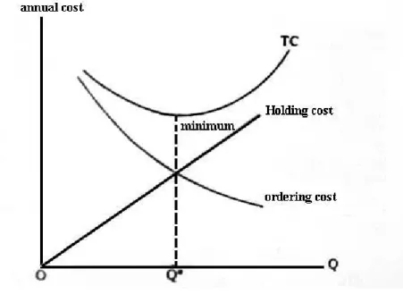 Gambar 2.1 Total Biaya Minimum   (Sumber : Yunarto, 2005, p33) 