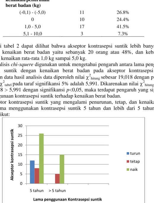Tabel  2.  Data  Persentase  Berat  Badan  Akseptor  Kontrasepsi  Suntik  Di  Puskesmas  Kecamatan  Sukodono Kabupaten Sragen 