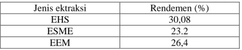 Tabel 1.  Persentasi Rendemen Ekstrak Daun Cengkeh 