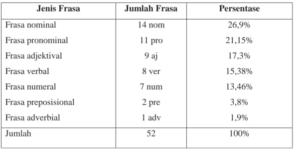 Tabel 2.4 Jenis-jenis Frasa dan Frekuensinya 