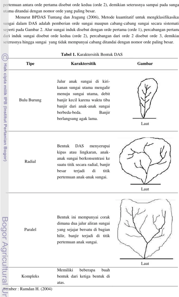 Tabel 1. Karaktersitik Bentuk DAS 
