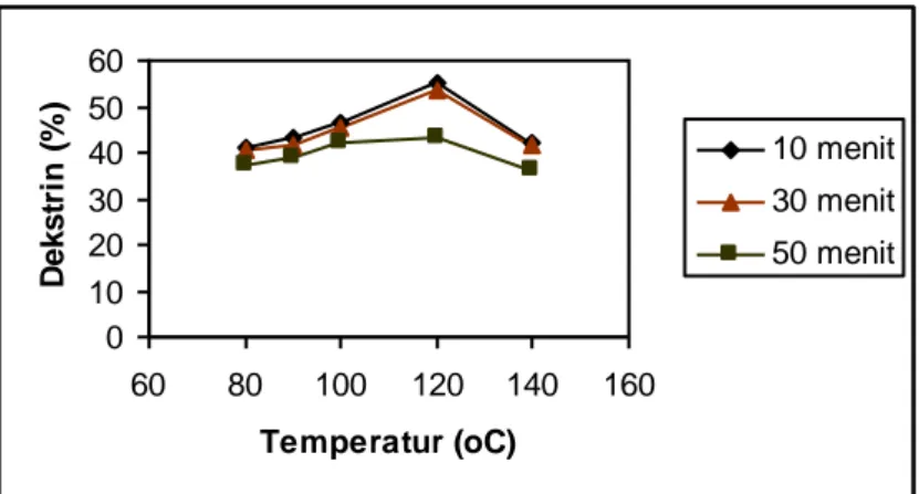 Gambar 1. Hubungan antara temperatur hidrolisis dengan kadar  dekstrin yang menggunakan 0,6 N HCl 