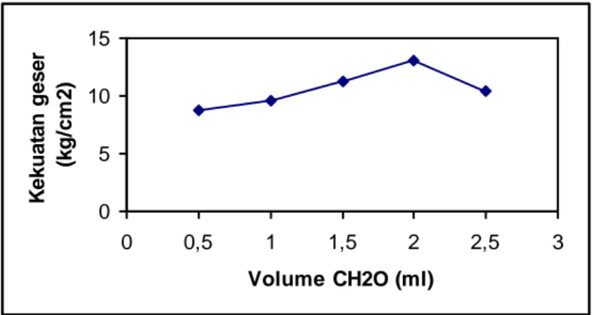 Gambar  3.  Hubungan  antara  volume  CH 2 O  dengan  kekuatan  geser perekat dekstrin 