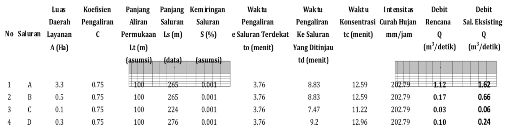 Tabel 2.12. Kondisi saluran air disekitar lokasi kegiatan