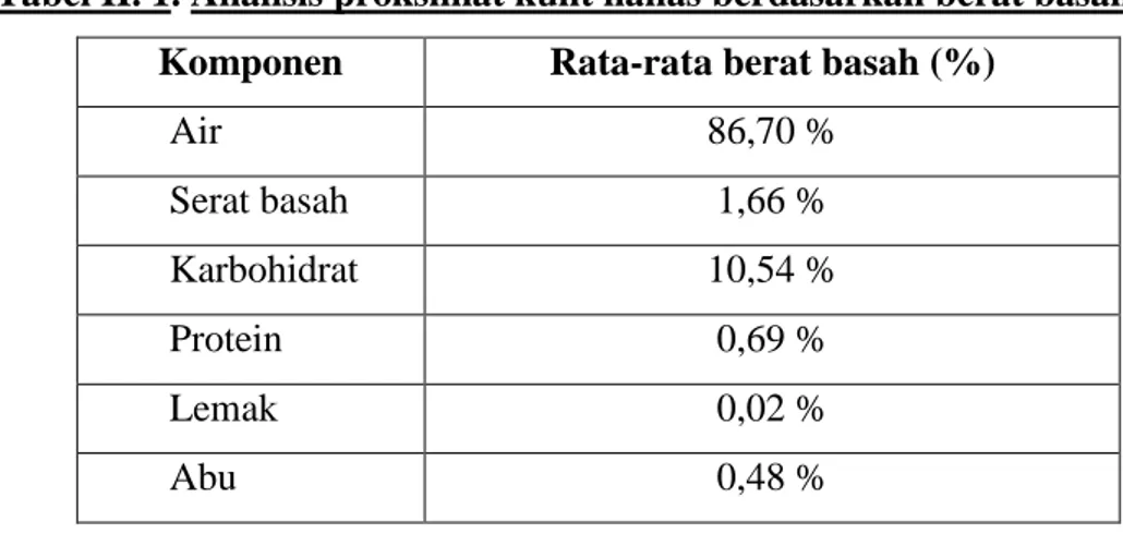 Tabel II. 1. Analisis proksimat kulit nanas berdasarkan berat basah  Komponen  Rata-rata berat basah (%) 