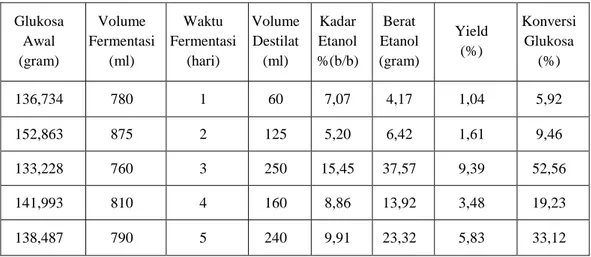 Tabel IV.1. Hasil percobaan pada variasi waktu fermentasi  