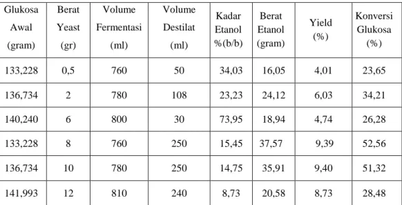 Tabel IV.2. Hasil percobaan pada variasi berat yeast  