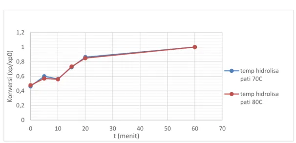 Grafik 4.2.1.1 Hubungan t (menit) vs konversi pada hidrolisa pati 