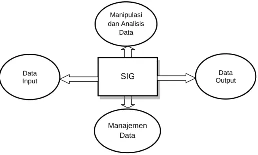 Gambar 1. Subsistem-subsistem SIG  2.4. Penginderaan Jauh (Remote Sensing) 