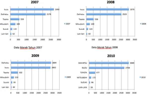 Gambar 4.2 Data Merek PT Kalimusada Motor tahun 2007-2010 