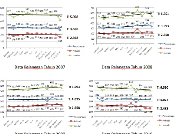 Gambar 4.1 Data Customer PT Kalimusada Motor tahun 2007-2010 