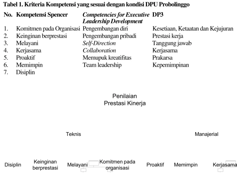 Tabel 1. Kriteria Kompetensi yang sesuai dengan kondisi DPU Probolinggo No.  Kompetensi Spencer Competencies for Executive