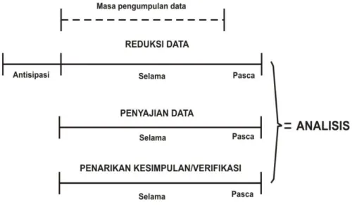 Gambar  4. Komponen dalam analisis data (flow model) 