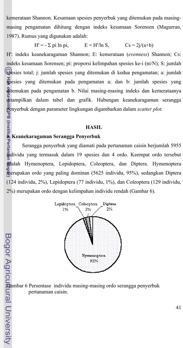 Gambar 6 Persentase  individu masing-masing ordo serangga penyerbuk  pertanaman caisin