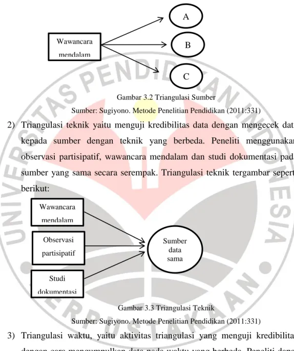 Gambar 3.2 Triangulasi Sumber 