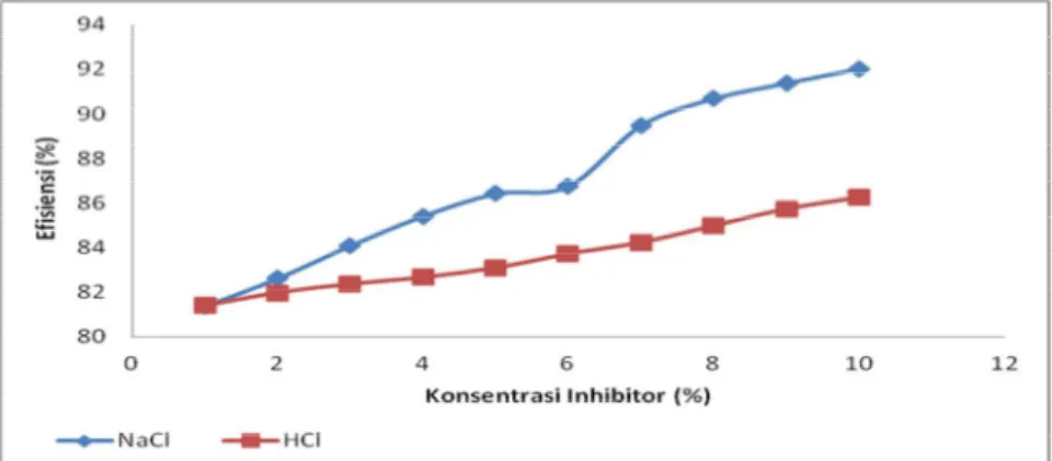 Gambar 3 Grafik pengaruh konsentrasi inhibitor terhadap efisiensi inhibisi  korosi baja St-37  dalam medium korosif HCl 3% dan NaCl 3% pada perendaman selama empat hari
