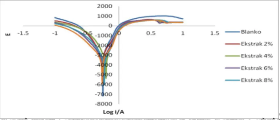Gambar 5 Grafik Tafel pengujian potensiodinamik dalam medium NaCl 3%. 
