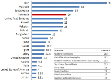 Gambar 1 Islamic Finance Country Index 2011 