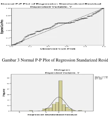 Gambar 3 Normal P-P Plot of Regression Standarized Residual 