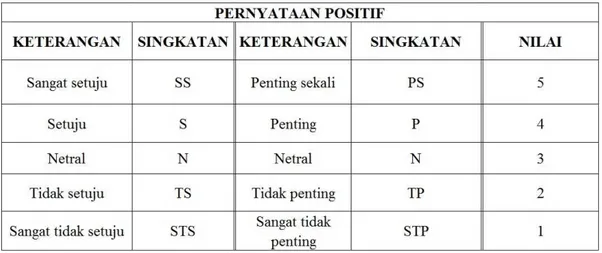 Tabel 3.4 Penilaian Pernyataan Positif 