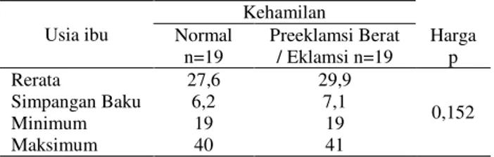Tabel  2  disebutkan  bahwa  usia  kehamilan  terbanyak  kelompok  preeklamsi  berat/eklamsi  adalah  aterm  (12  sampel), dengan kehamilan preterm 5 sampel dan  post-term  2  sampel